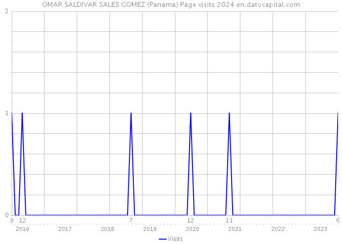 OMAR SALDIVAR SALES GOMEZ (Panama) Page visits 2024 