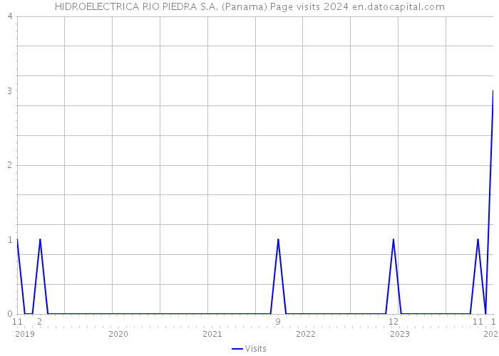 HIDROELECTRICA RIO PIEDRA S.A. (Panama) Page visits 2024 