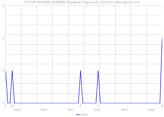 VICTOR MANUEL RAMIREZ (Panama) Page visits 2024 
