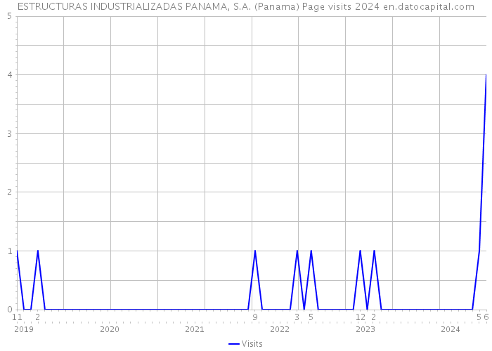 ESTRUCTURAS INDUSTRIALIZADAS PANAMA, S.A. (Panama) Page visits 2024 