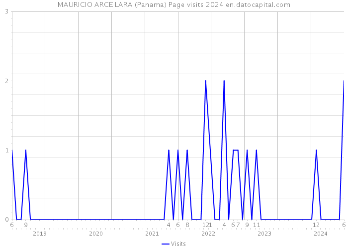 MAURICIO ARCE LARA (Panama) Page visits 2024 