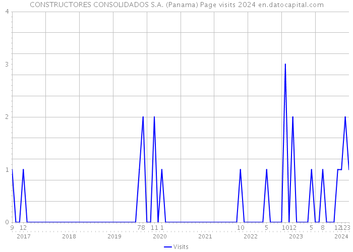 CONSTRUCTORES CONSOLIDADOS S.A. (Panama) Page visits 2024 