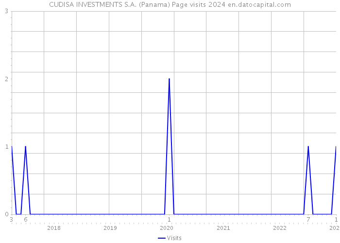 CUDISA INVESTMENTS S.A. (Panama) Page visits 2024 