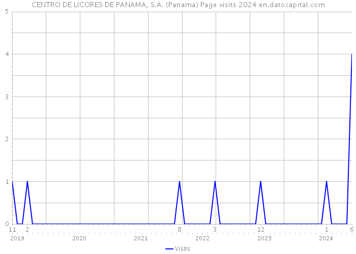 CENTRO DE LICORES DE PANAMA, S.A. (Panama) Page visits 2024 