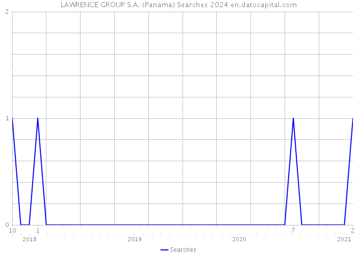 LAWRENCE GROUP S.A. (Panama) Searches 2024 