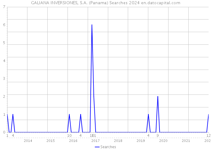 GALIANA INVERSIONES, S.A. (Panama) Searches 2024 