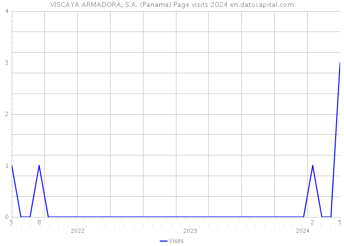 VISCAYA ARMADORA, S.A. (Panama) Page visits 2024 