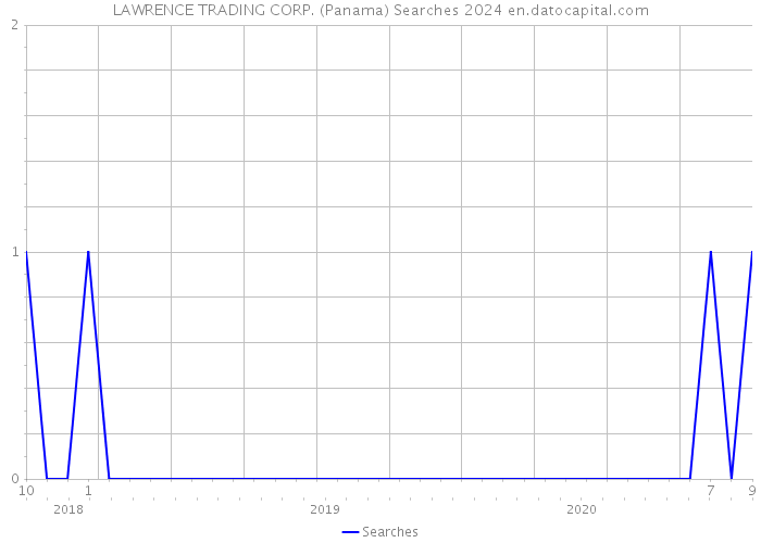 LAWRENCE TRADING CORP. (Panama) Searches 2024 