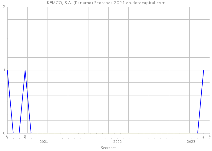 KEMCO, S.A. (Panama) Searches 2024 