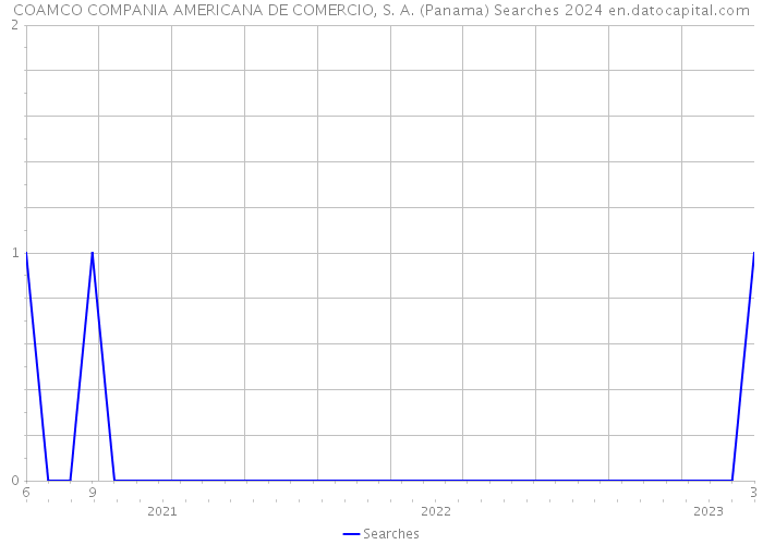 COAMCO COMPANIA AMERICANA DE COMERCIO, S. A. (Panama) Searches 2024 