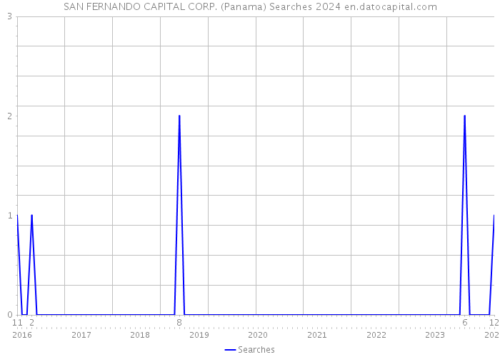 SAN FERNANDO CAPITAL CORP. (Panama) Searches 2024 