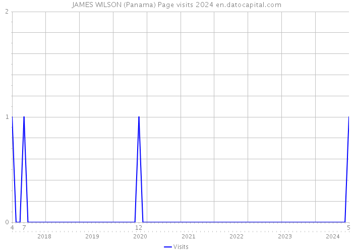 JAMES WILSON (Panama) Page visits 2024 