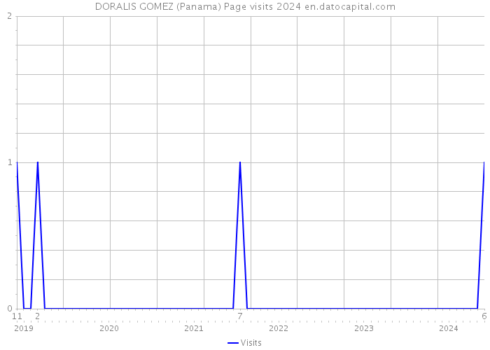 DORALIS GOMEZ (Panama) Page visits 2024 
