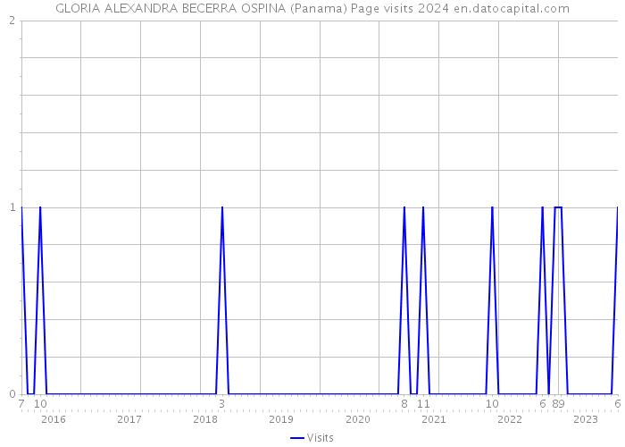 GLORIA ALEXANDRA BECERRA OSPINA (Panama) Page visits 2024 