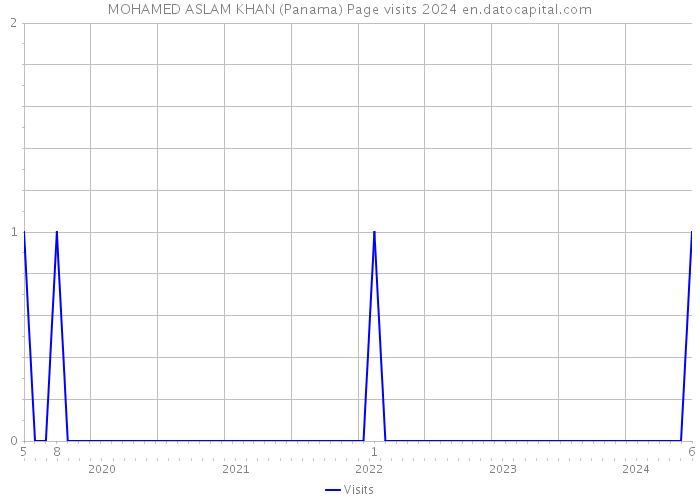 MOHAMED ASLAM KHAN (Panama) Page visits 2024 