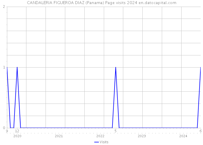 CANDALERIA FIGUEROA DIAZ (Panama) Page visits 2024 