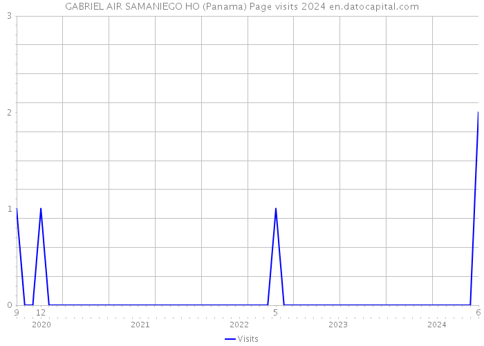 GABRIEL AIR SAMANIEGO HO (Panama) Page visits 2024 