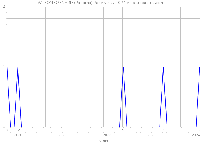 WILSON GRENARD (Panama) Page visits 2024 