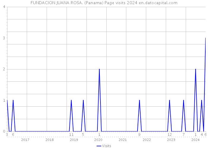FUNDACION JUANA ROSA. (Panama) Page visits 2024 