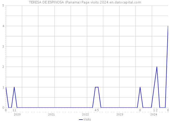TERESA DE ESPINOSA (Panama) Page visits 2024 