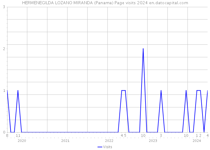 HERMENEGILDA LOZANO MIRANDA (Panama) Page visits 2024 
