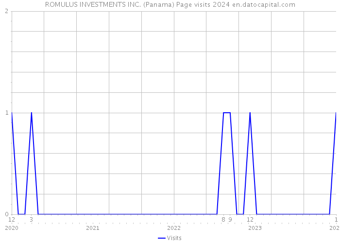 ROMULUS INVESTMENTS INC. (Panama) Page visits 2024 