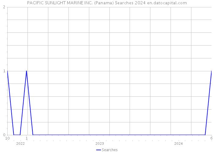 PACIFIC SUNLIGHT MARINE INC. (Panama) Searches 2024 