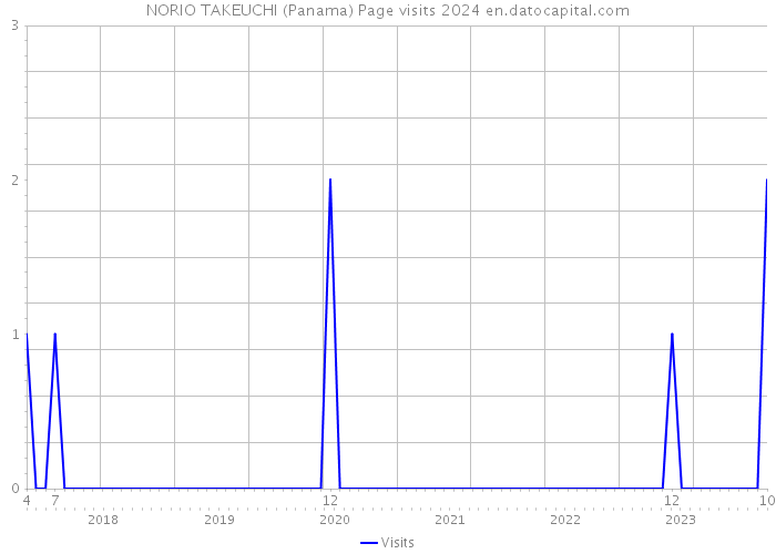 NORIO TAKEUCHI (Panama) Page visits 2024 