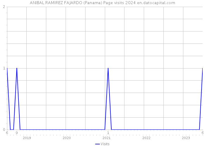 ANIBAL RAMIREZ FAJARDO (Panama) Page visits 2024 