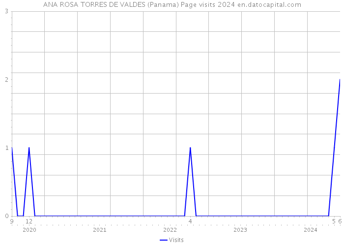 ANA ROSA TORRES DE VALDES (Panama) Page visits 2024 