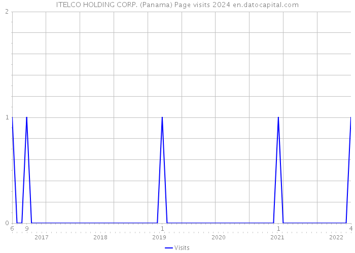 ITELCO HOLDING CORP. (Panama) Page visits 2024 