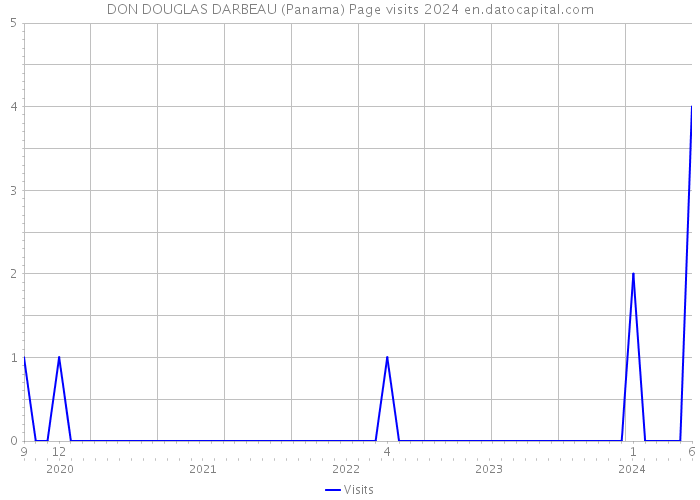 DON DOUGLAS DARBEAU (Panama) Page visits 2024 