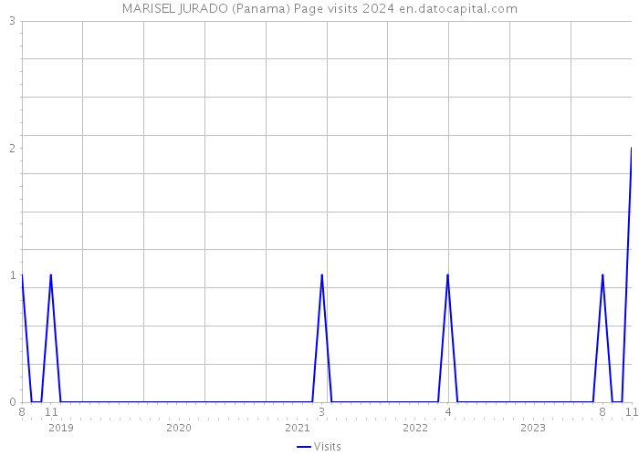 MARISEL JURADO (Panama) Page visits 2024 
