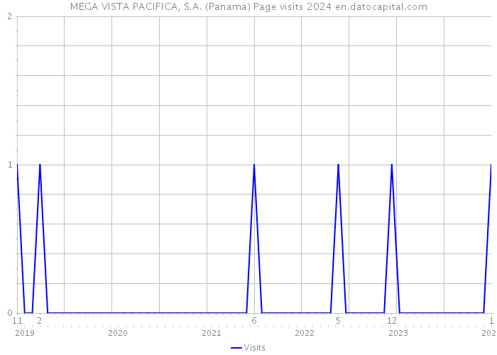 MEGA VISTA PACIFICA, S.A. (Panama) Page visits 2024 
