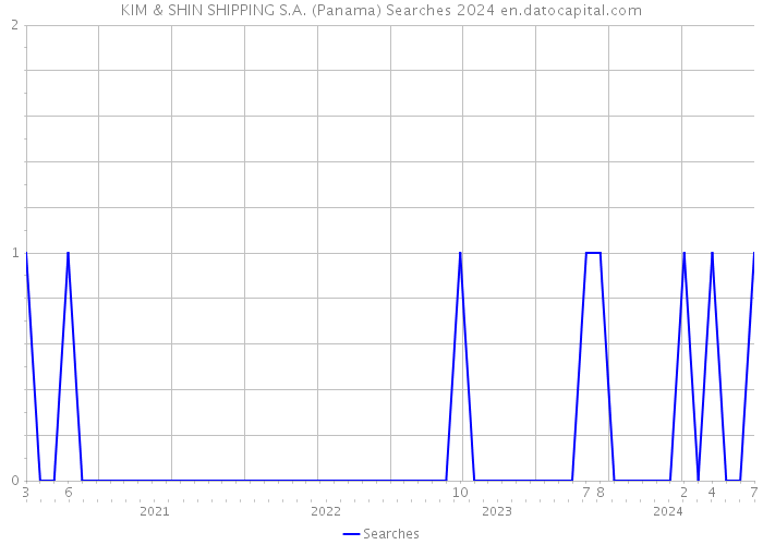 KIM & SHIN SHIPPING S.A. (Panama) Searches 2024 
