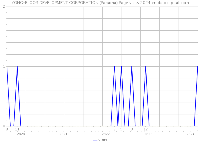 YONG-BLOOR DEVELOPMENT CORPORATION (Panama) Page visits 2024 