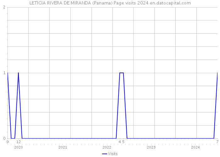LETICIA RIVERA DE MIRANDA (Panama) Page visits 2024 