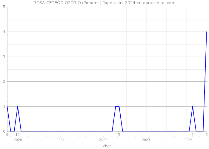ROSA CEDEÖO OSORIO (Panama) Page visits 2024 