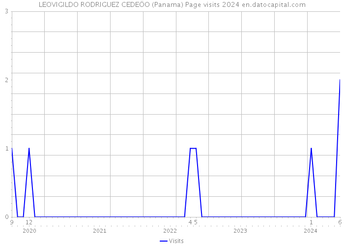 LEOVIGILDO RODRIGUEZ CEDEÖO (Panama) Page visits 2024 