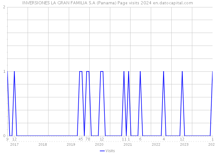 INVERSIONES LA GRAN FAMILIA S.A (Panama) Page visits 2024 