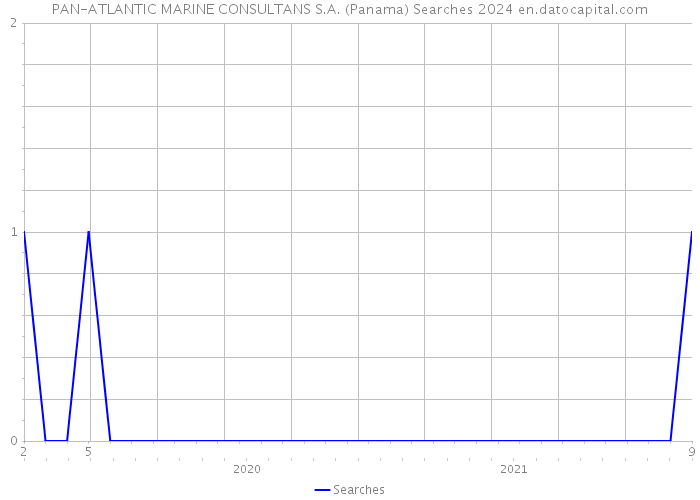 PAN-ATLANTIC MARINE CONSULTANS S.A. (Panama) Searches 2024 