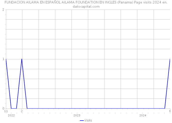 FUNDACION AILAMA EN ESPAÑOL AILAMA FOUNDATION EN INGLES (Panama) Page visits 2024 