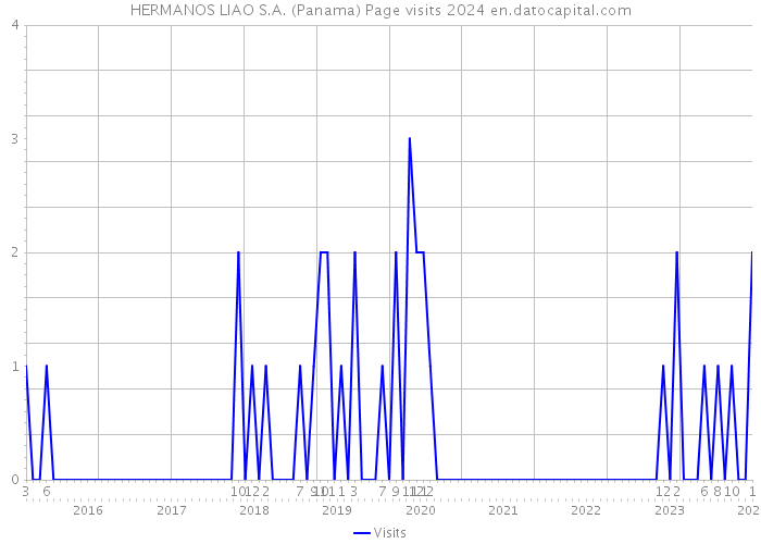 HERMANOS LIAO S.A. (Panama) Page visits 2024 