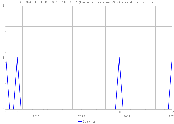 GLOBAL TECHNOLOGY LINK CORP. (Panama) Searches 2024 
