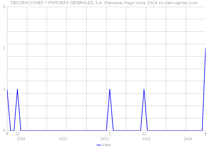 DECORACIONES Y PINTURAS GENERALES, S.A. (Panama) Page visits 2024 