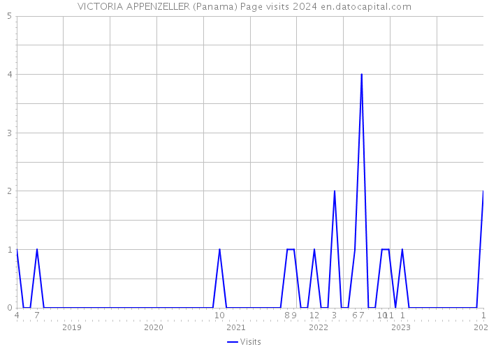 VICTORIA APPENZELLER (Panama) Page visits 2024 