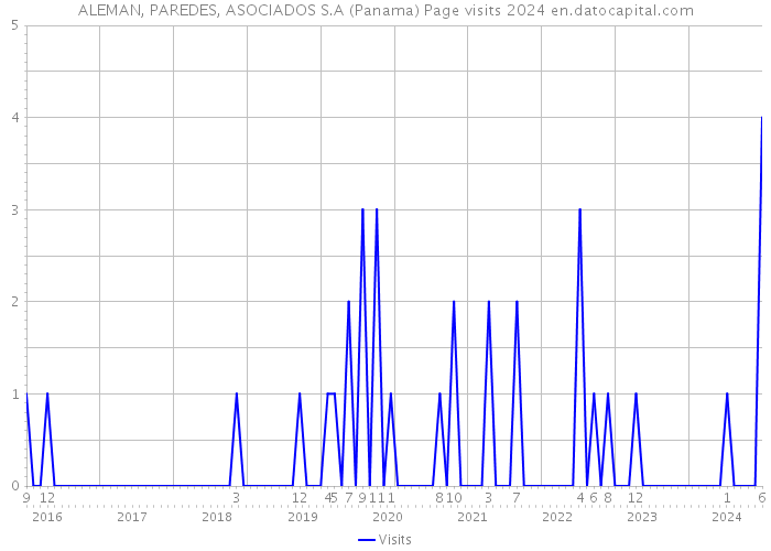 ALEMAN, PAREDES, ASOCIADOS S.A (Panama) Page visits 2024 