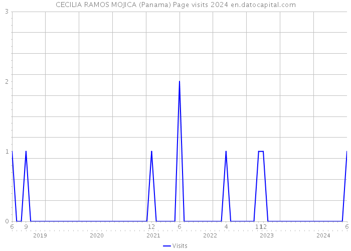 CECILIA RAMOS MOJICA (Panama) Page visits 2024 