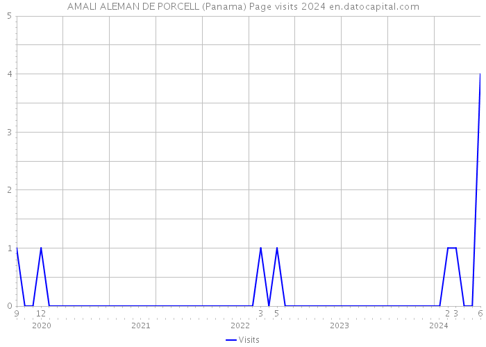 AMALI ALEMAN DE PORCELL (Panama) Page visits 2024 