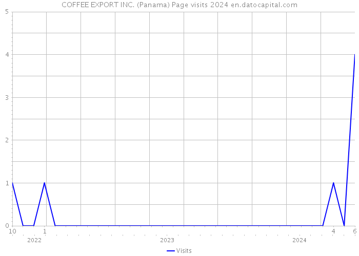 COFFEE EXPORT INC. (Panama) Page visits 2024 